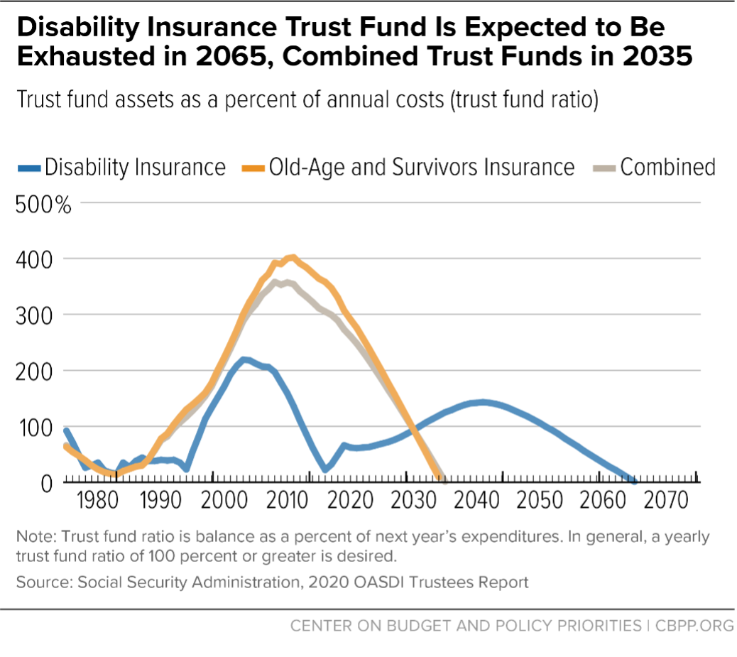Disability Insurance Trust Fund Is Expected to Be Exhausted in 2065, Combined Trust Funds in 2035