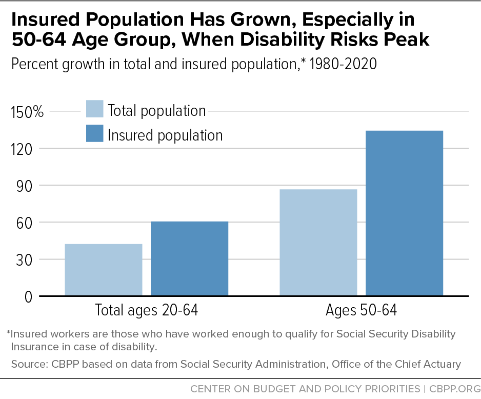 Insured Population Has Grown, Especially in 50-64 Age Group, When Disability Risks Peak