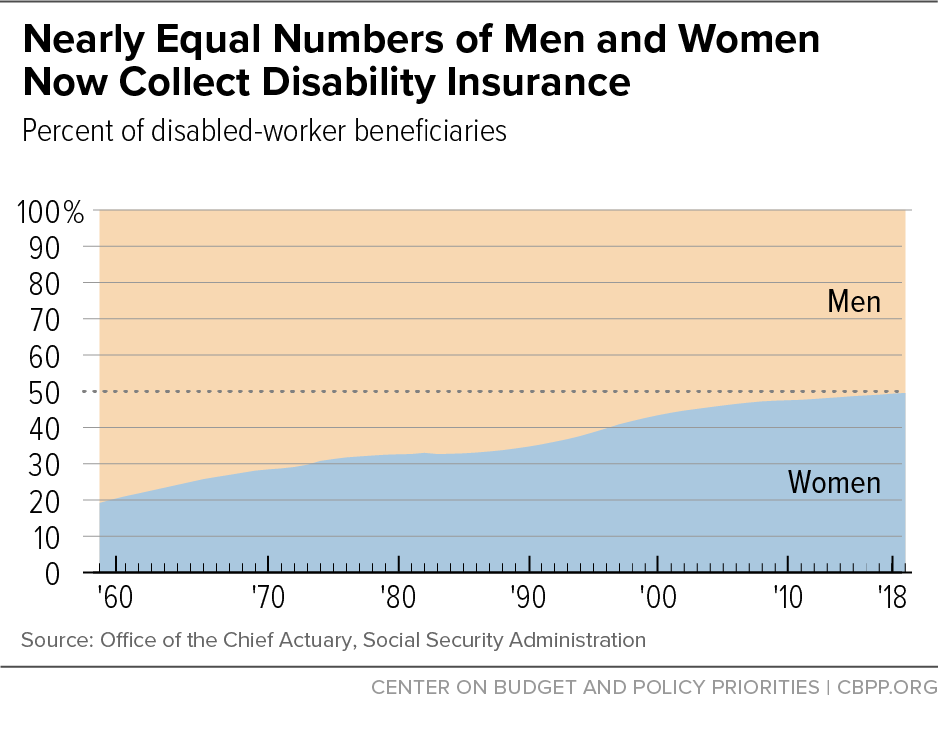 Nearly Equal Numbers of Men and Women Now Collect Disability Insurance