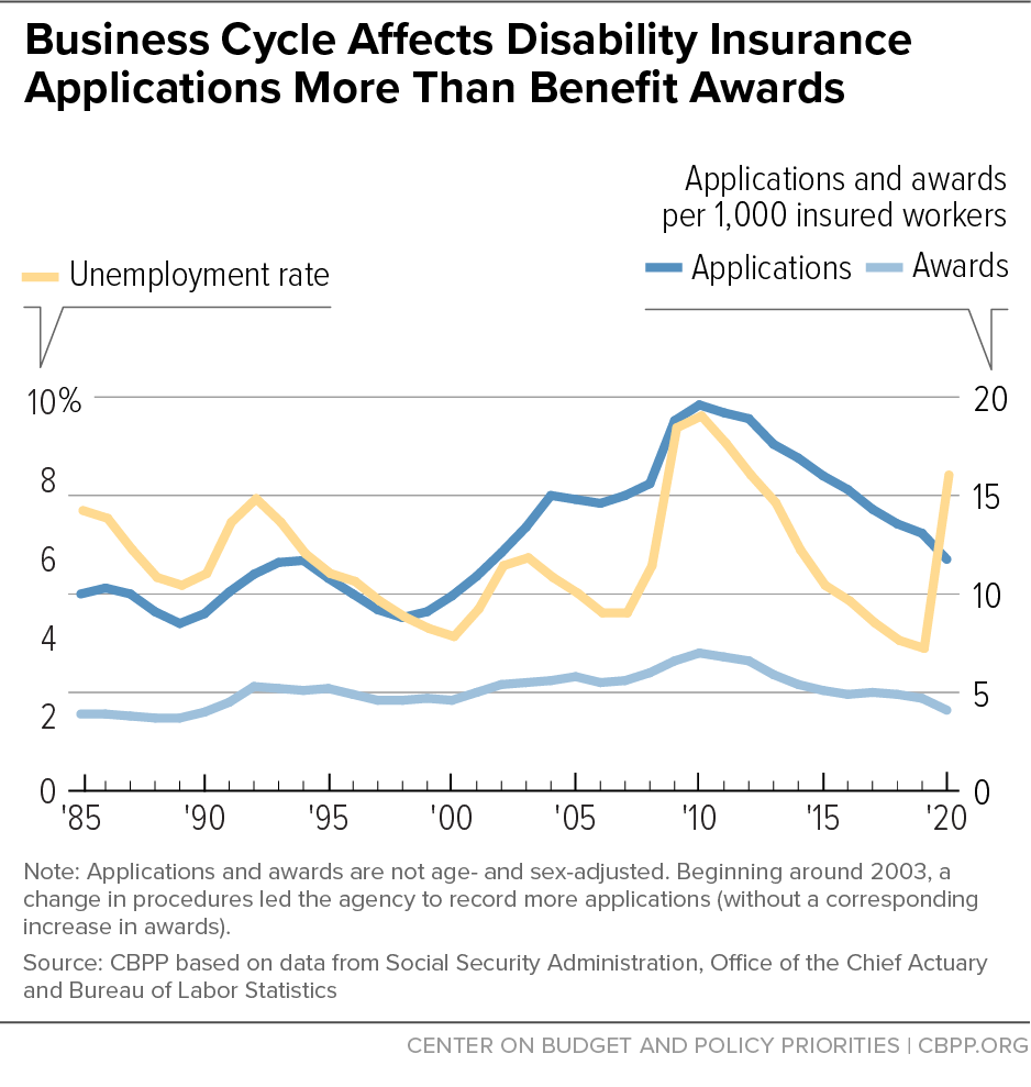 Business Cycle Affects Disability Insurance Applications More Than Benefit Awards 