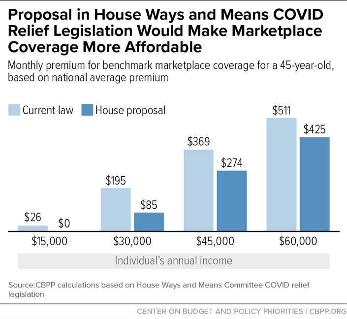 Proposal in House Ways and Means COVID Relief Legislation Would Make Marketplace Coverage More Affordable