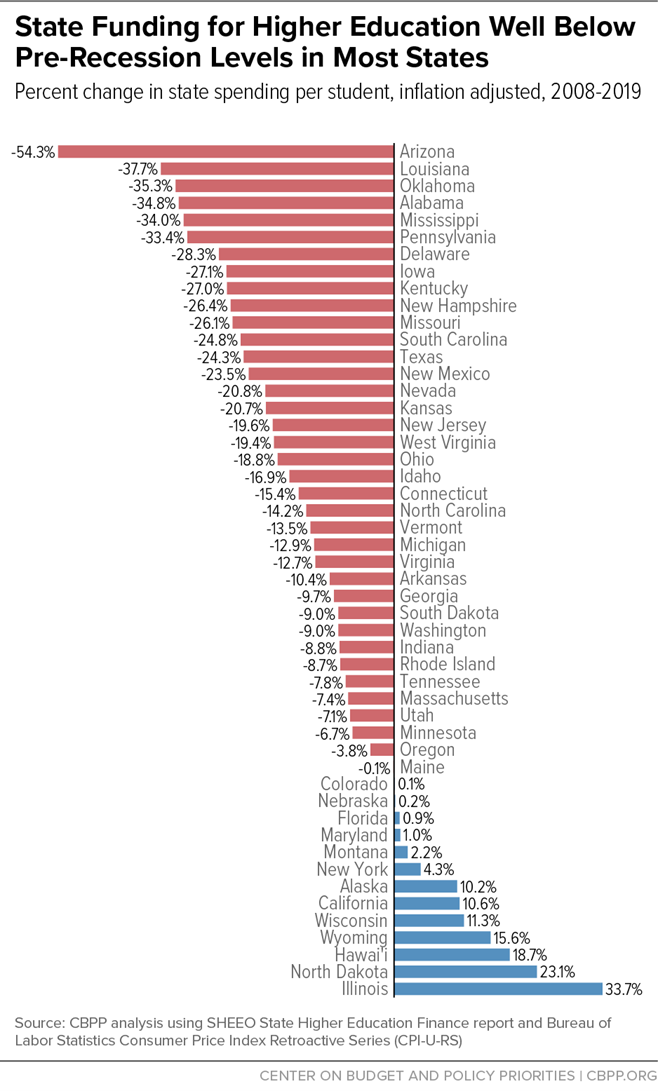 State Funding for Higher Education Well Below Pre-Recession Levels in Most States