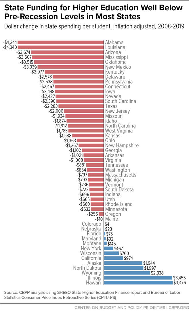 State Funding for Higher Education Well Below Pre-Recession Levels in Most States