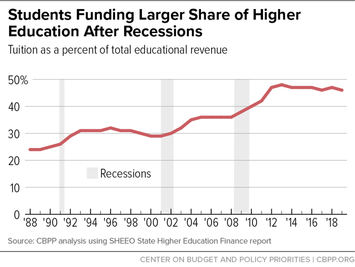 Students Funding Larger Share of Higher Education After Recessions