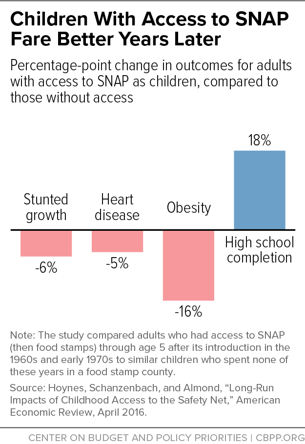 Children With Access to SNAP Fare Better Years Later