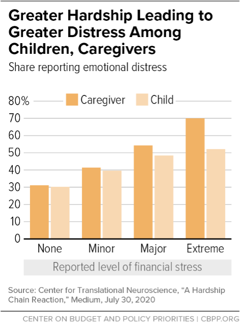 Greater Hardship Leading to Greater Distress Among Children, Caregivers