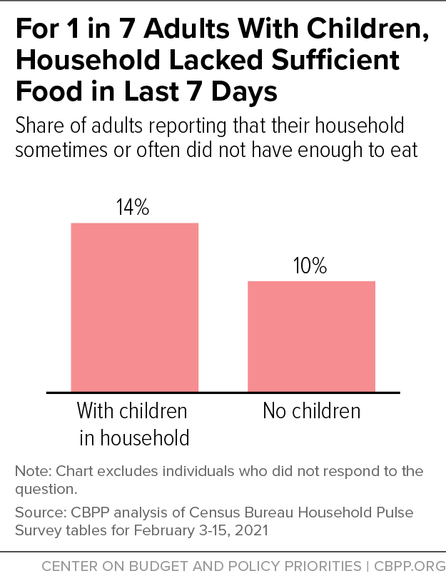 For 1 in 7 Adults With Children, Household Lacked Sufficient Food in Last 7 Days