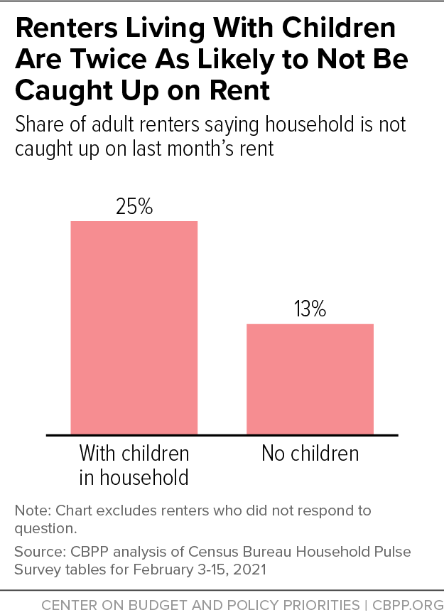 Renters Living With Children Are Twice As Likely to Not Be Caught Up on Rent