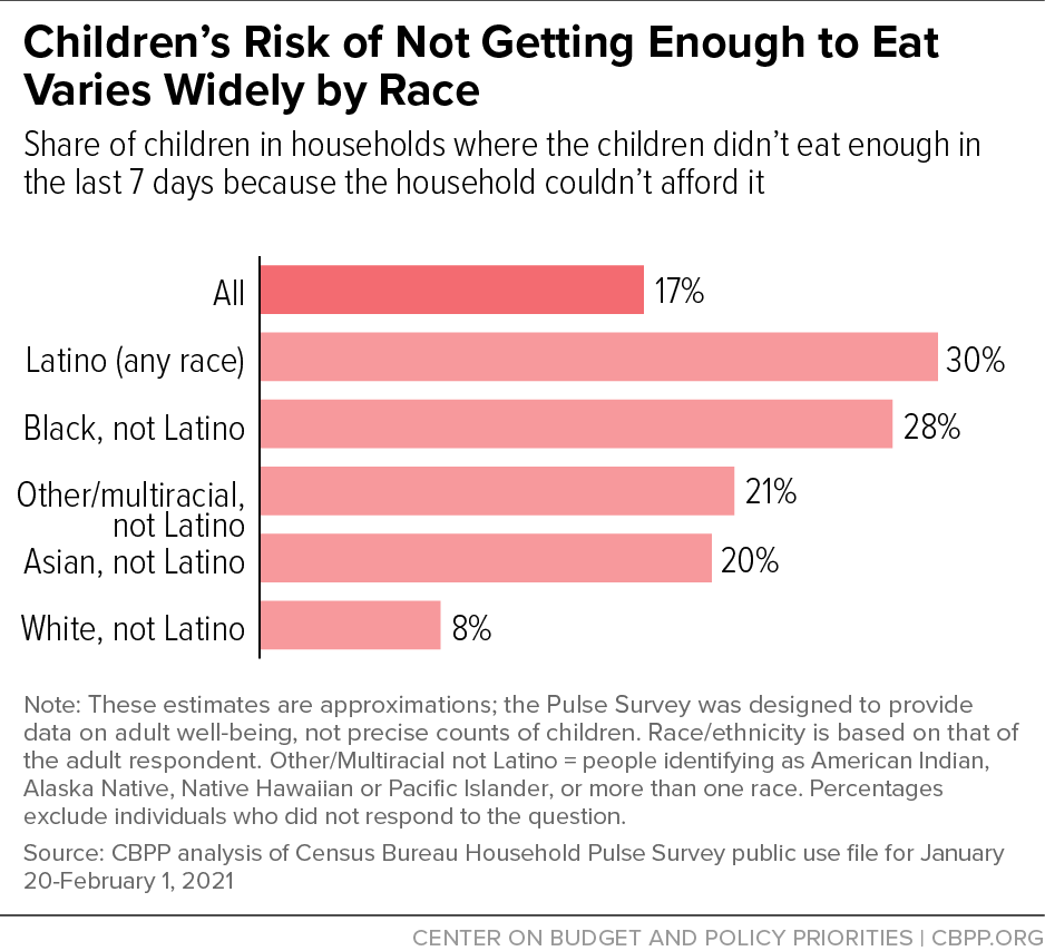 Children’s Risk of Not Getting Enough to Eat Varies Widely by Race