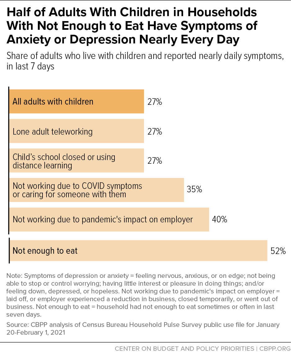 Half of Adults With Children in Households With Not Enough to Eat Have Symptoms of Anxiety or Depression Nearly Every Day