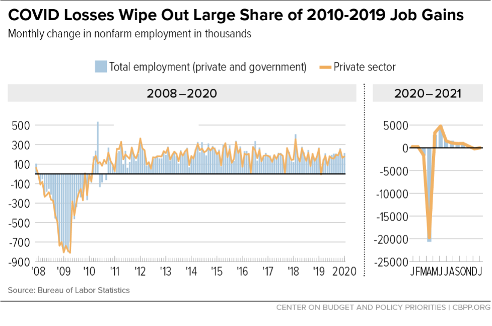 COVID Losses Wipe Out Large Share of 2010-2019 Job Gains