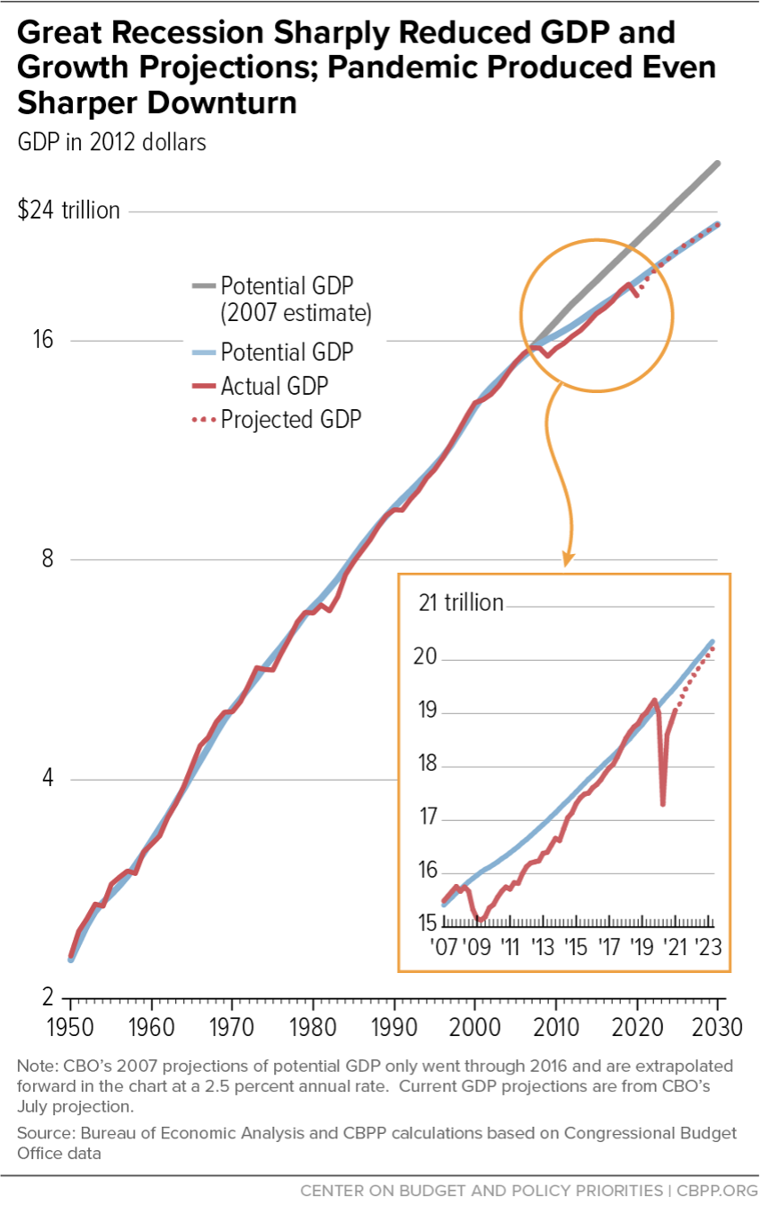 Great Recession Sharply Reduced GDP and Growth Projections; Pandemic Produced Even Sharper Downturn