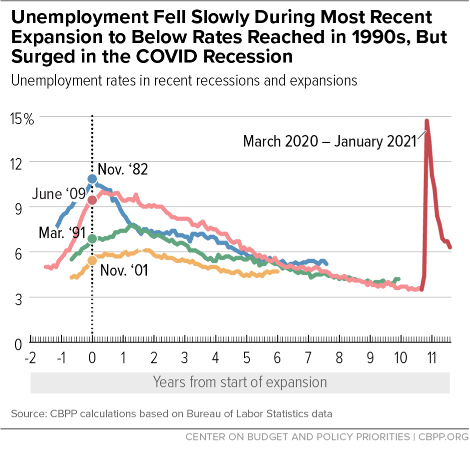 Unemployment Fell Slowly During Most Recent Expansion to Below Rates Reached in 1990s, But Surged in the COVID Recession