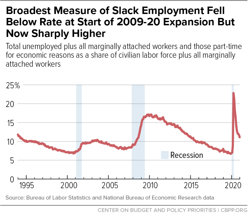 Broadest Measure of Slack Employment Fell Below Rate at Start of 2009-20 Expansion But Now Sharply Higher