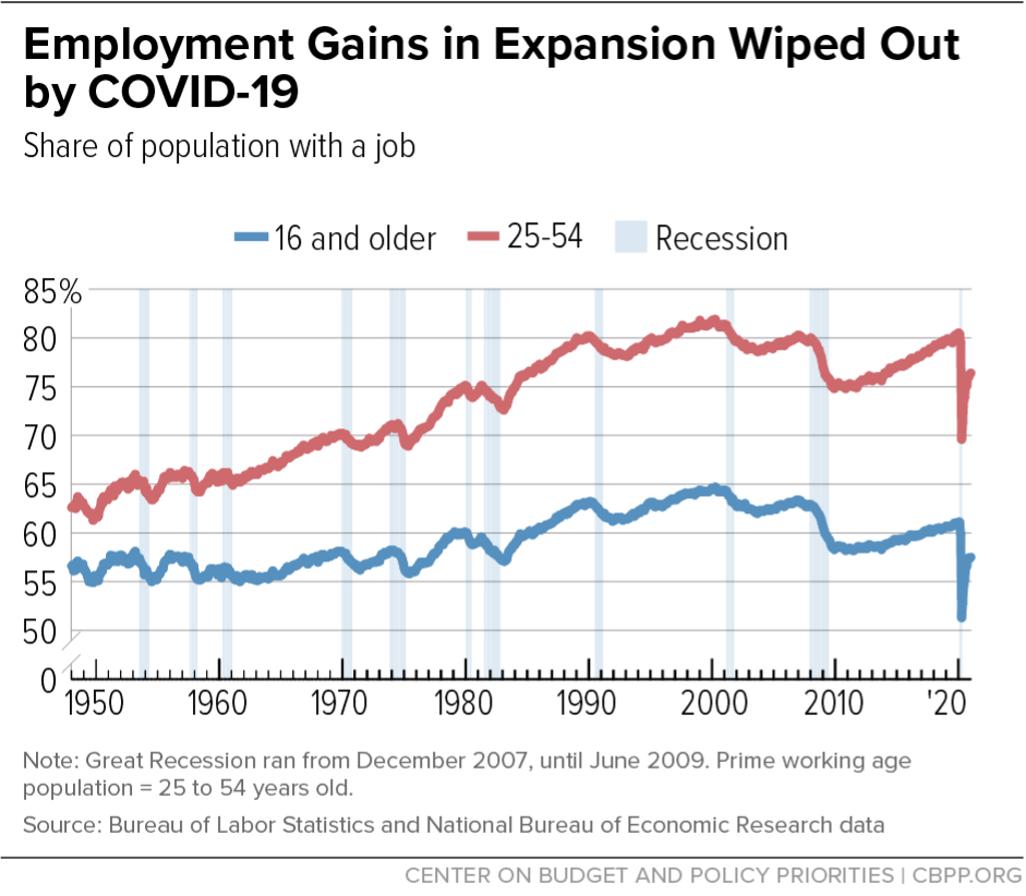 Employment Gains in Expansion Wiped Out by COVID-19