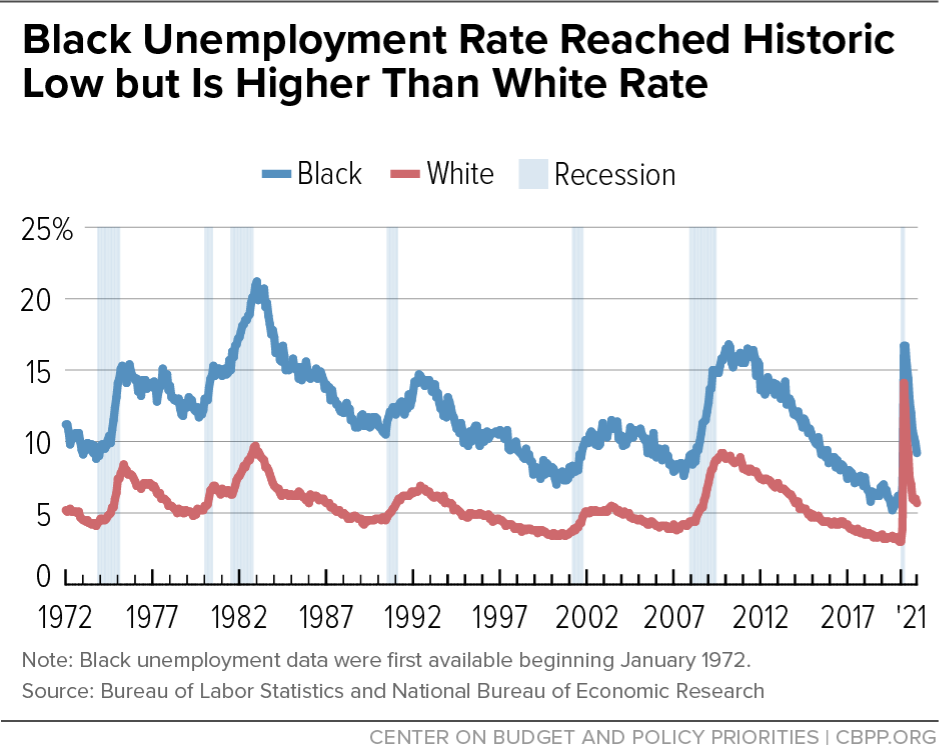 Black Unemployment Rate Reached Historic Low but Is Higher Than White Rate