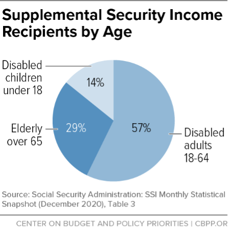 Supplemental Security Income Recipients by Age