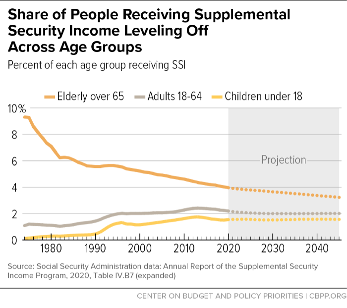 Share of People Receiving Supplemental Security Income Leveling Off Across Age Groups
