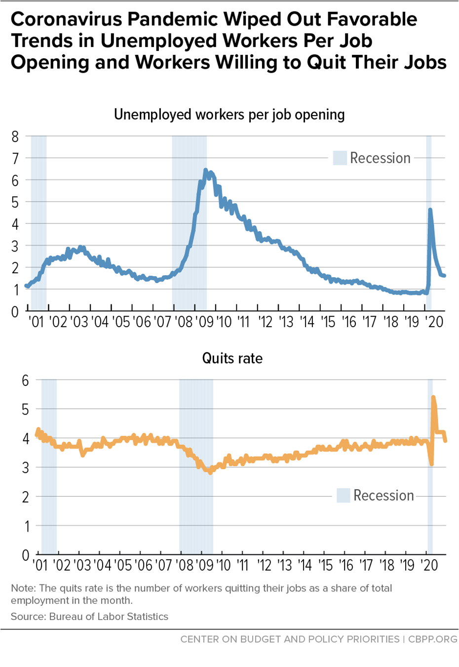 Coronavirus Pandemic Wiped Out Favorable Trends in Unemployed Workers Per Job Opening and Workers Willing to Quit Their Jobs