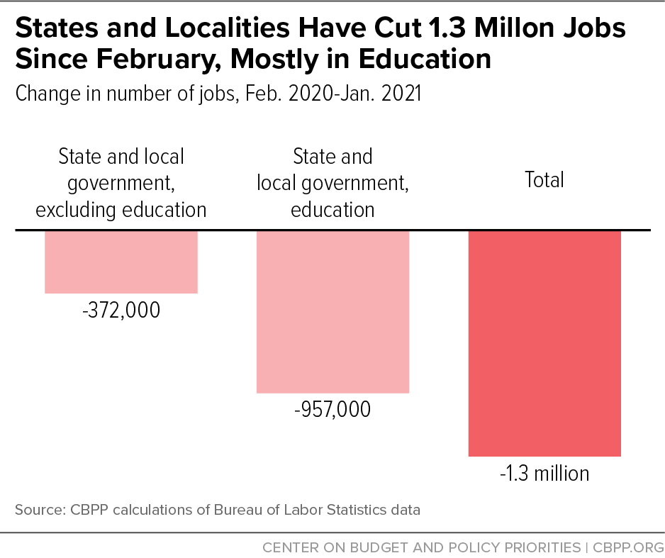 States and Localities Have Cut 1.3 Millon Jobs Since February, Mostly in Education