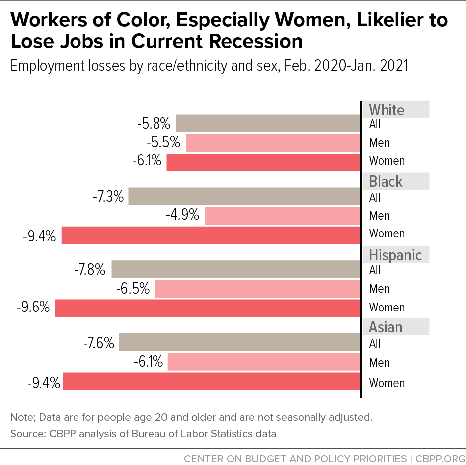 Workers of Color, Especially Women, Likelier to Lose Jobs in Current Recession