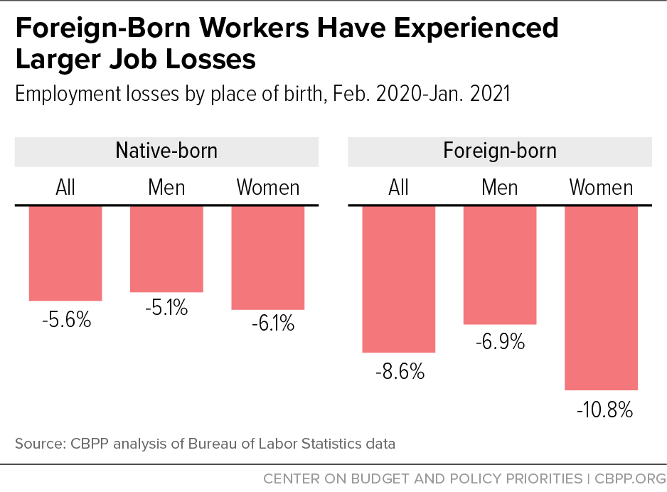Foreign-Born Workers Have Experienced Larger Job Losses
