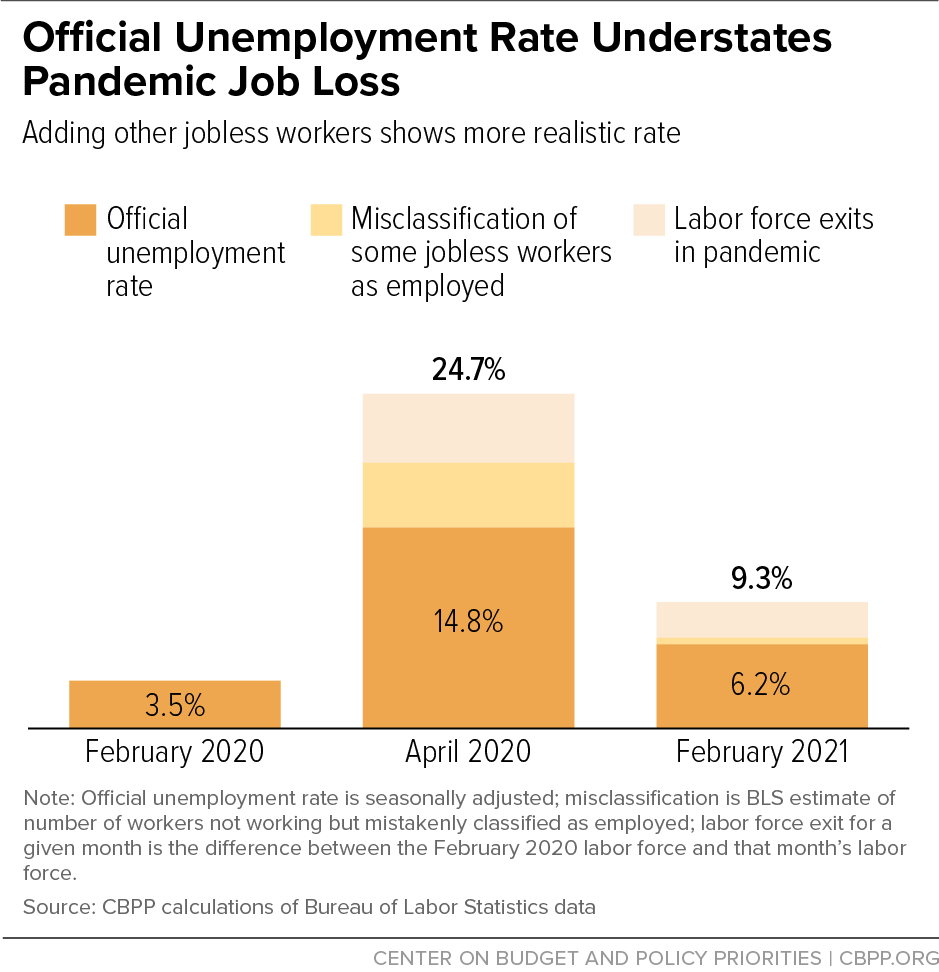 Official Unemployment Rate Understates Pandemic Job Loss