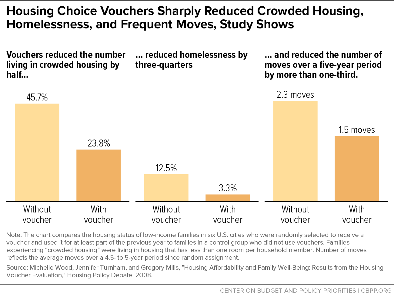 Housing Choice Vouchers Sharply Reduced Crowded Housing, Homelessness, and Frequent Moves, Study Shows
