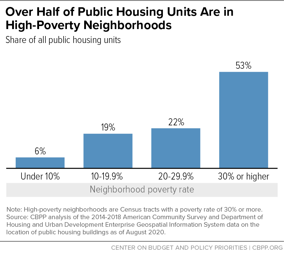 Over Half of Public Housing Units Are in High-Poverty Neighborhoods
