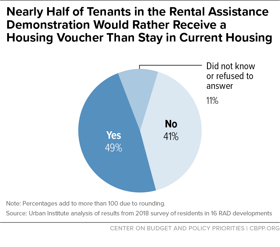 Nearly Half of Tenants in the Rental Assistance Demonstration Would Rather Receive a Housing Voucher Than Stay in Current Housing