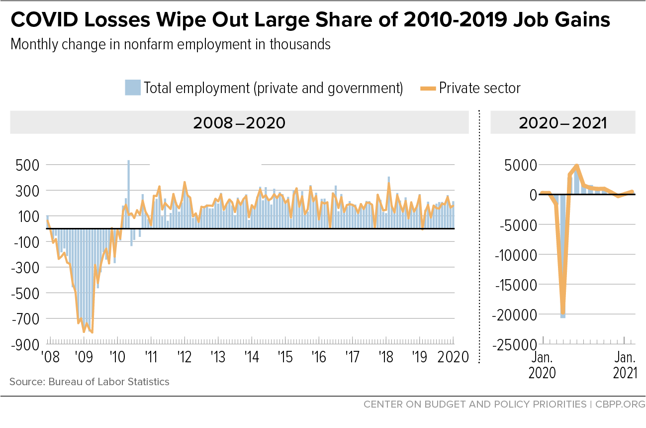 COVID Losses Wipe Out Large Share of 2010-2019 Job Gains