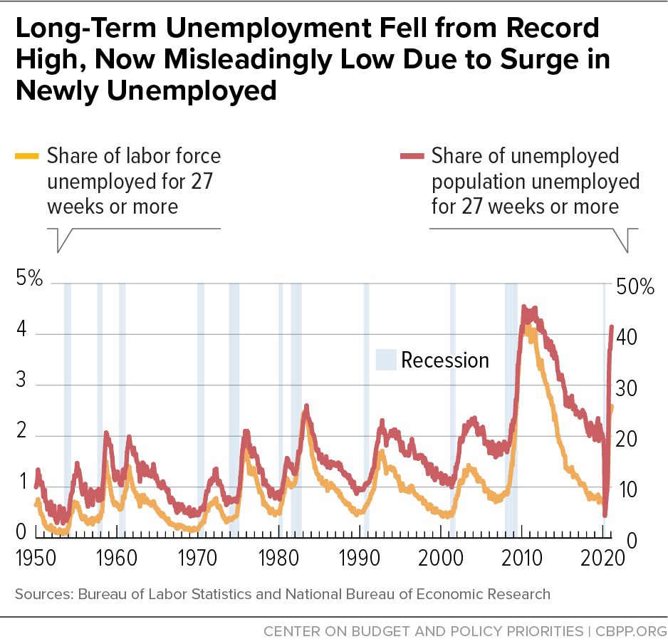 Long-Term Unemployment Fell from Record High, Now Misleadingly Low Due to Surge in Newly Unemployed