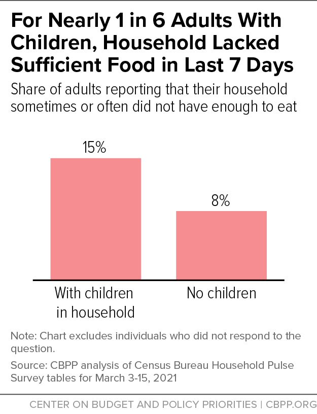 For 1 in 6 Adults With Children, Household Lacked Sufficient Food in Last 7 Days