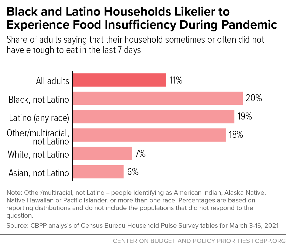 Black and Latino Households Likelier to Experience Food Insufficiency During Pandemic