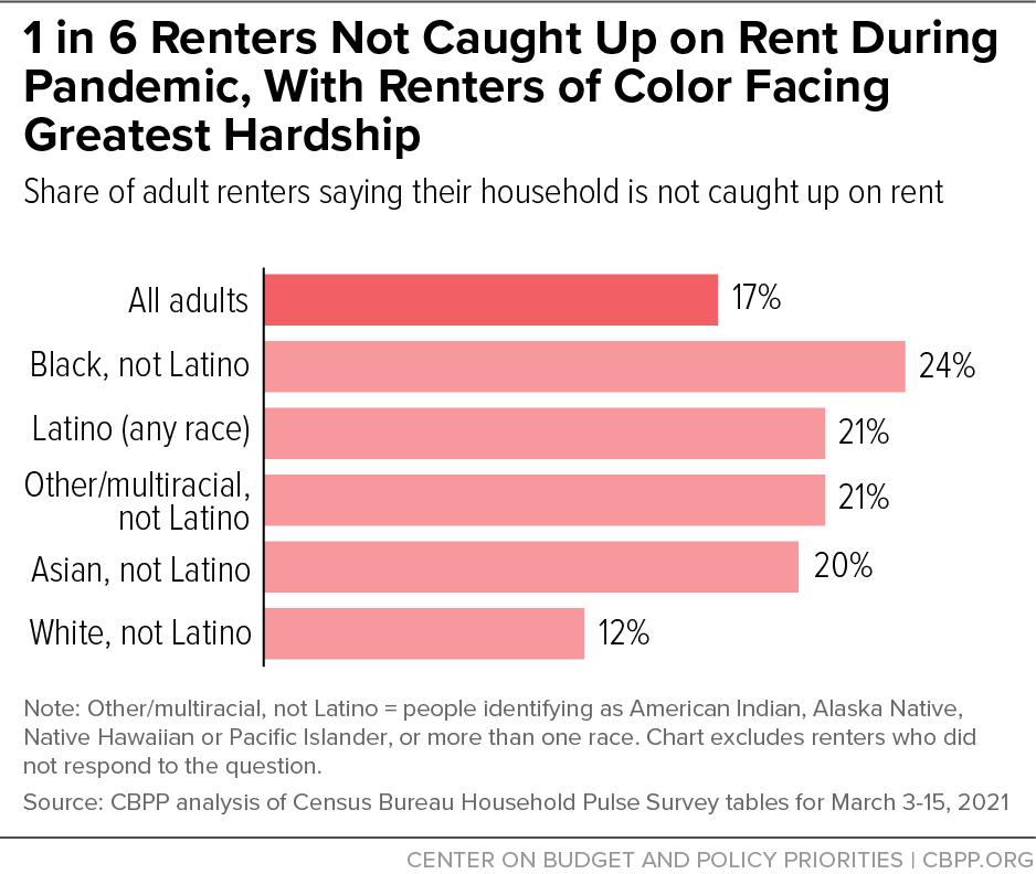 Nearly 1 in 6 Renters Not Caught Up on Rent During Pandemic, With Renters of Color Facing Greatest Hardship
