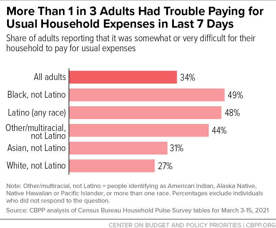 More Than 1 in 3 Adults Had Trouble Paying for Usual Household Expenses in Last 7 Days