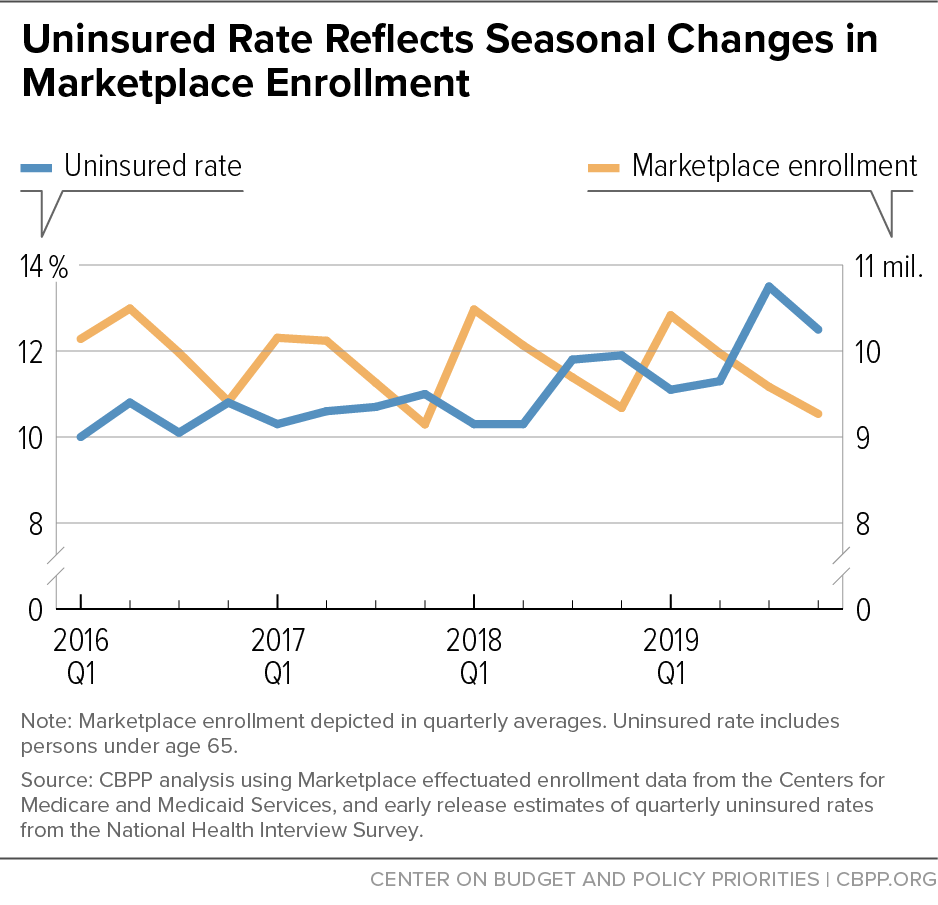 Uninsured Rate Reflects Seasonal Changes in Marketplace Enrollment