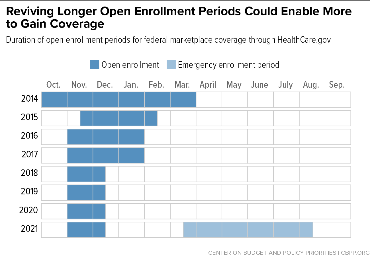 Reviving Longer Open Enrollment Periods Could Enable More to Gain Coverage