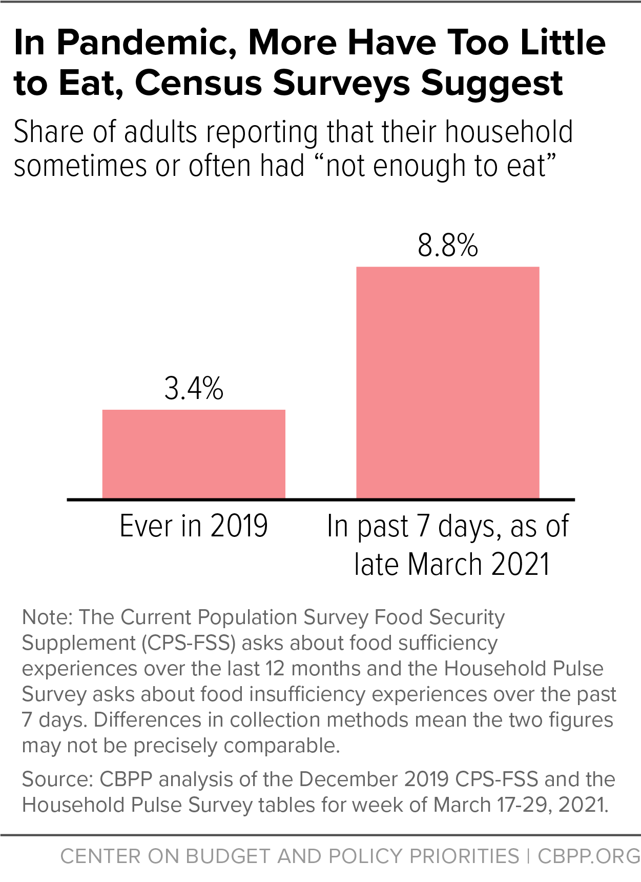 In Pandemic, More Have Too Little to Eat, Census Surveys Suggest