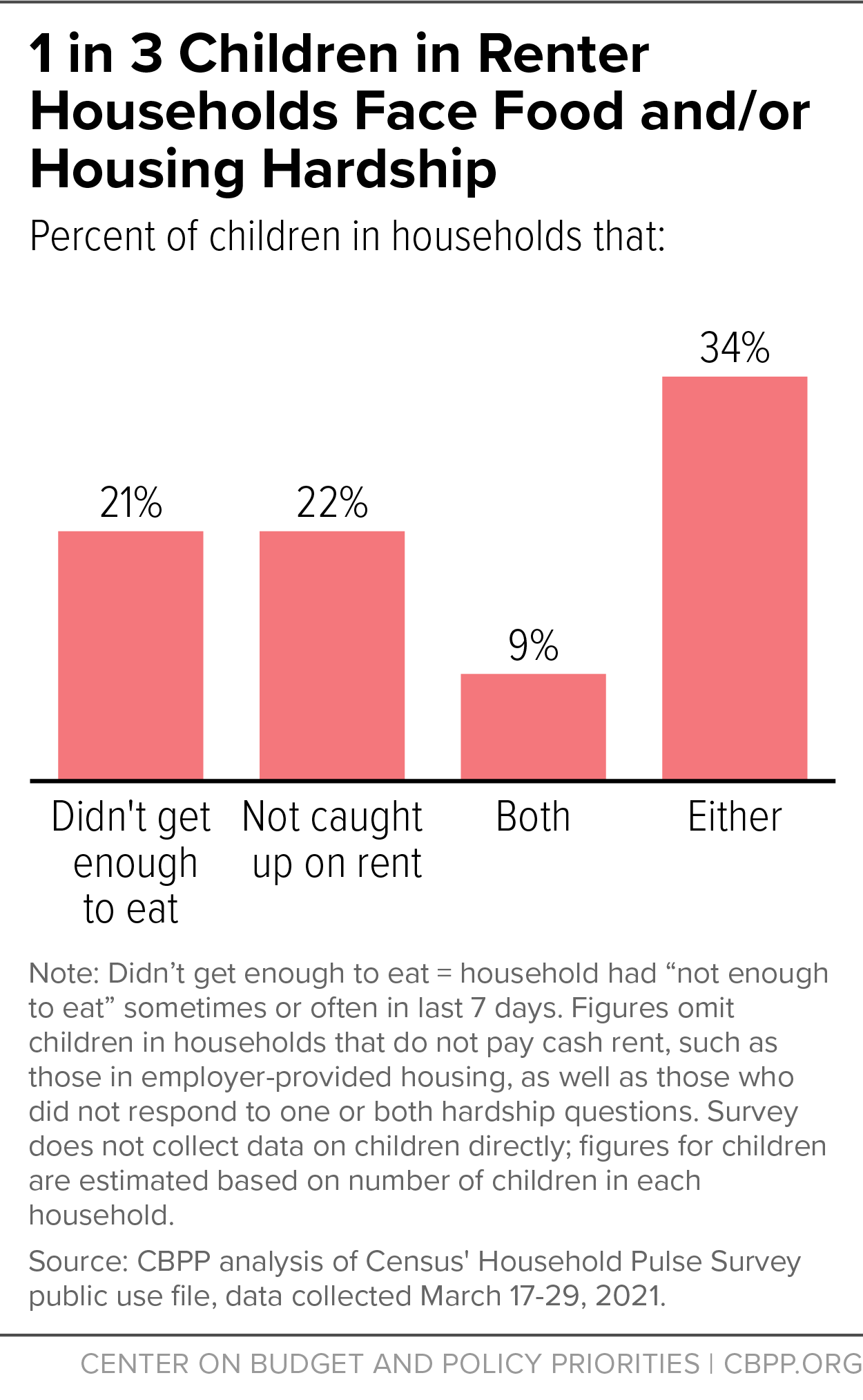 1 in 3 Children in Renter Households Face Food and/or Housing Hardship