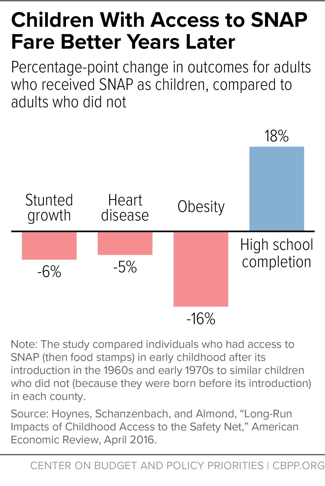 Children With Access to SNAP Fare Better Years Later