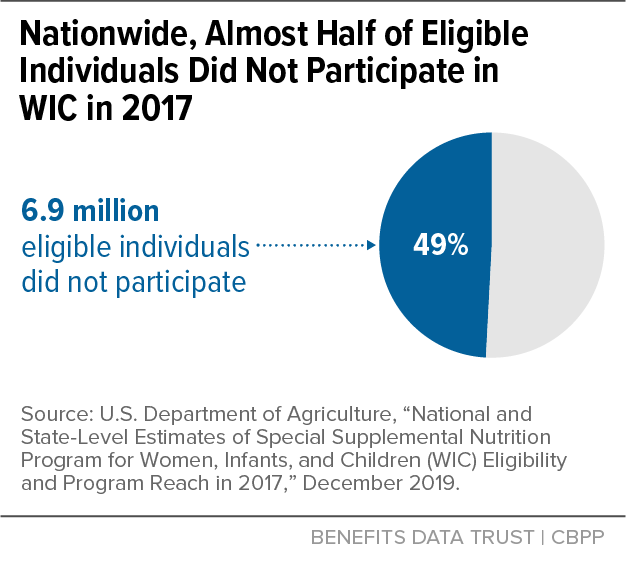 Nationwide, Almost Half of Eligible Individuals Did Not Participate in WIC in 2017