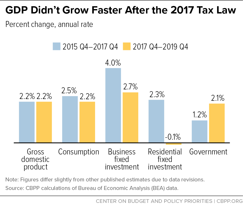 GDP Didn’t Grow Faster After the 2017 Tax Law 