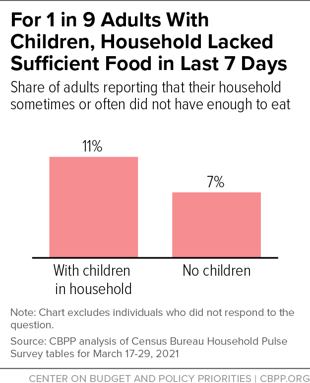 For 1 in 9 Adults With Children, Household Lacked Sufficient Food in Last 7 Days