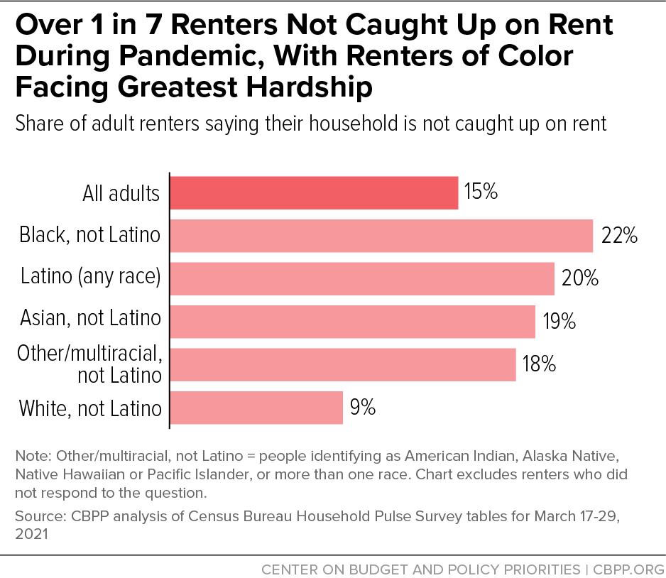 Over 1 in 7 Renters Not Caught Up on Rent During Pandemic, With Renters of Color Facing Greatest Hardship