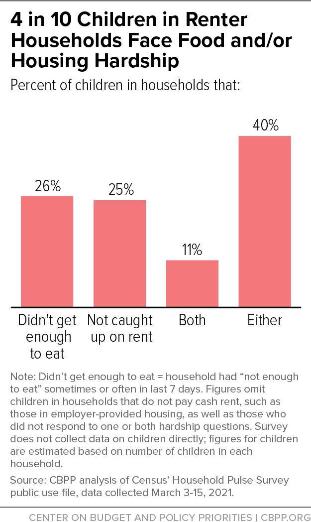 4 in 10 Children in Renter Households Face Food and/or Housing Hardship