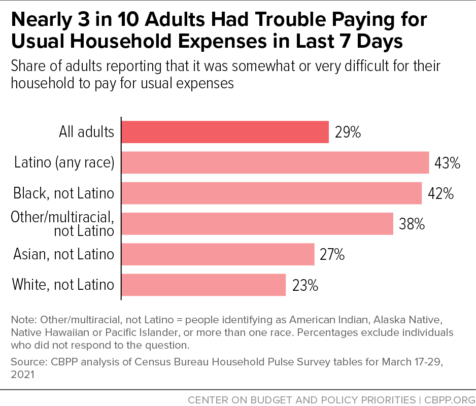 Nearly 3 in 10 Adults Had Trouble Paying for Usual Household Expenses in Last 7 Days
