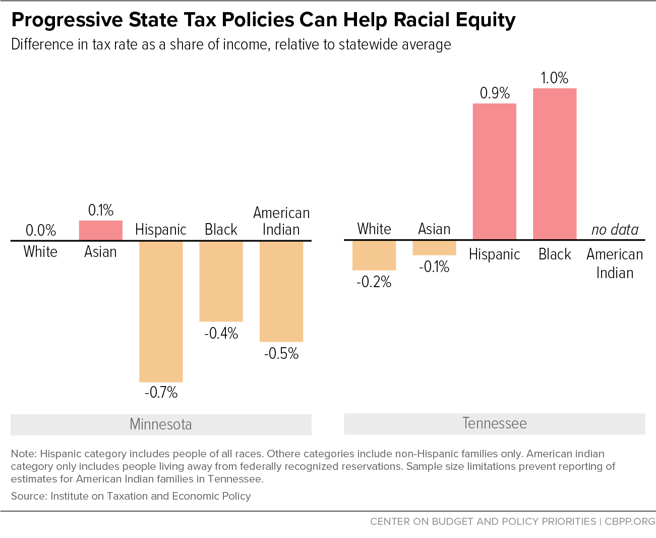 Progressive State Tax Policies Can Help Racial Equity