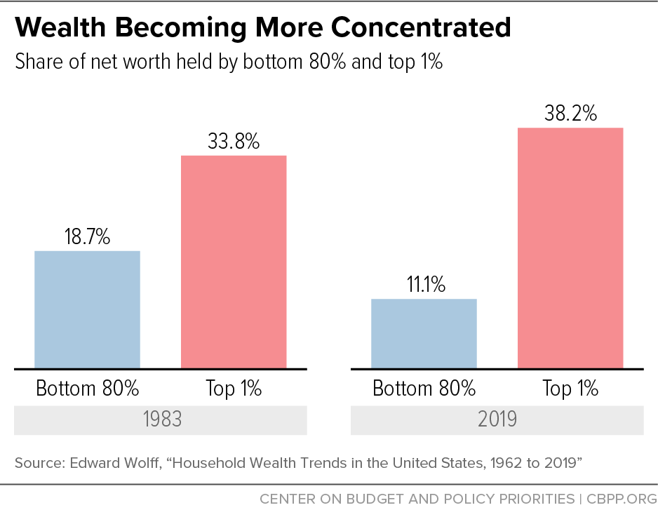 Wealth Becoming More Concentrated