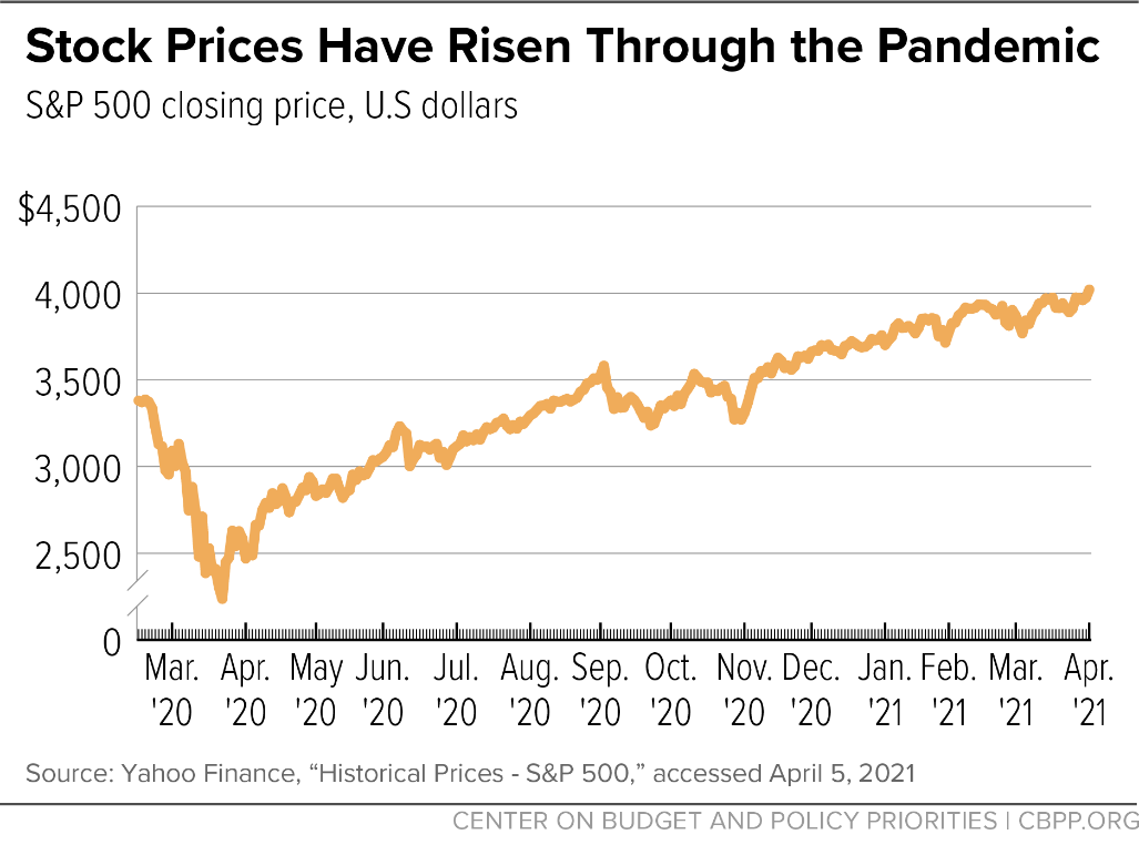 Stock Prices Have Risen Through the Pandemic